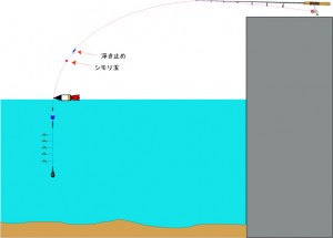 仕掛けの投入