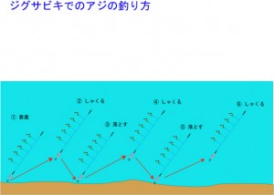 ジグサビキでの釣り方