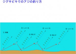 ジグサビキでの釣り方